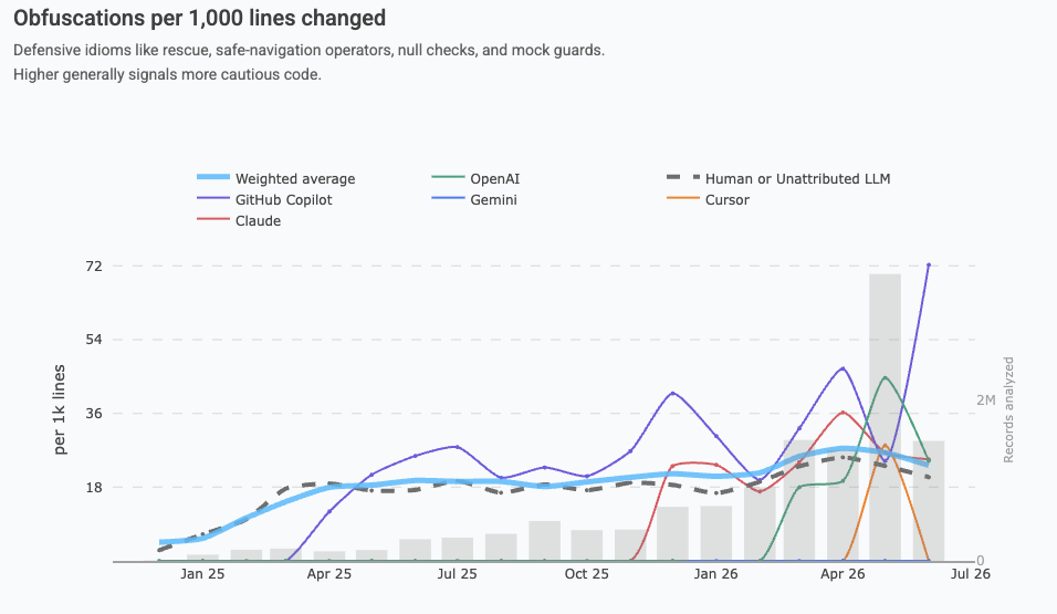 Obfuscations per 1,000 lines changed, broken out by AI model