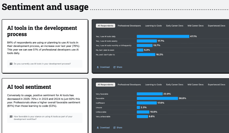 Stack Overflow 2025 Developer Survey on AI