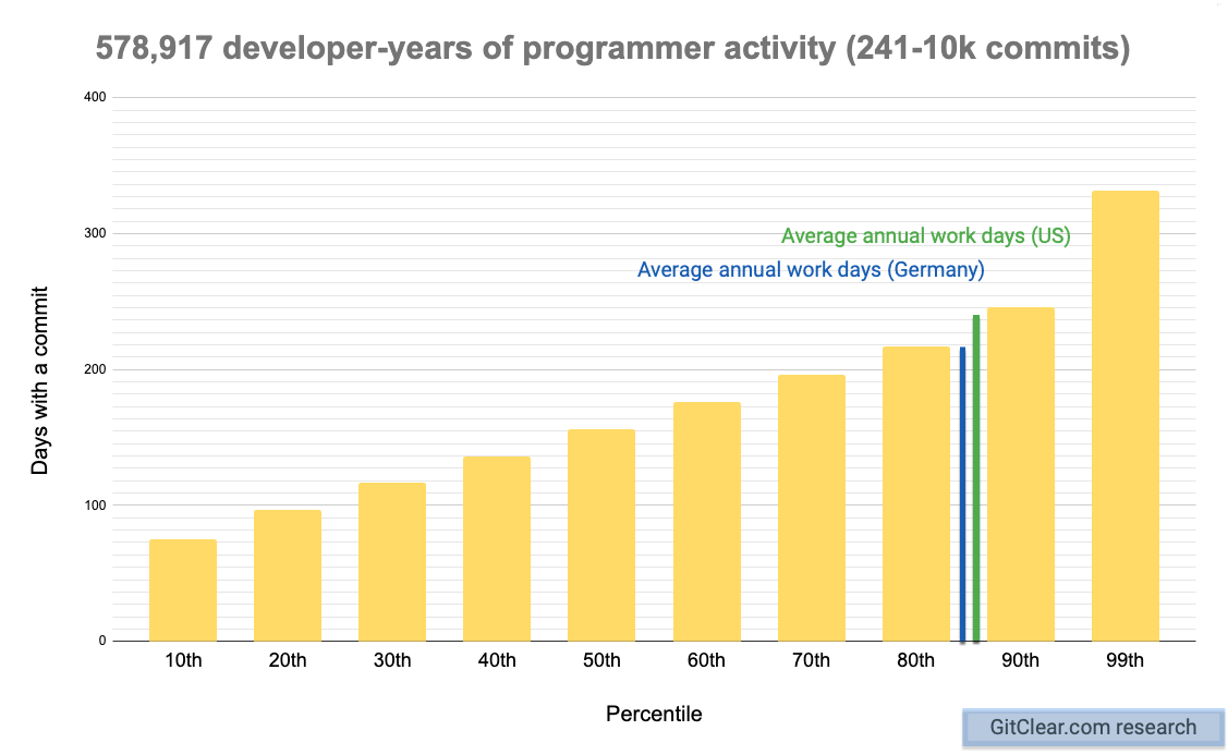 Days with a commit percentiles, showing a median of 156 active days per year