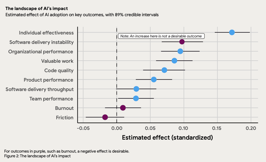 Google DORA AI Impact on Developer Experience