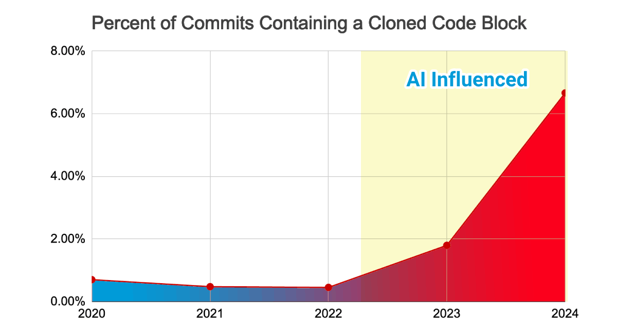 Graph showing the rise in duplicated code from 2021 to 2025