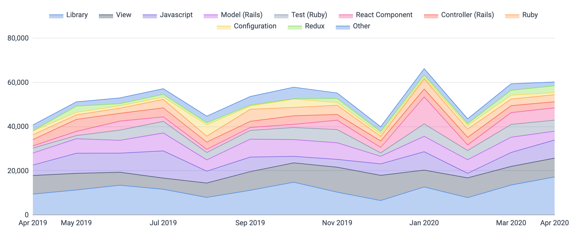Developers by code domain, designed to answer which tickets might best be sent to which developer? Click to enlarge Developers by code domain, designed to answer which tickets might best be sent to which developer? Click to enlarge