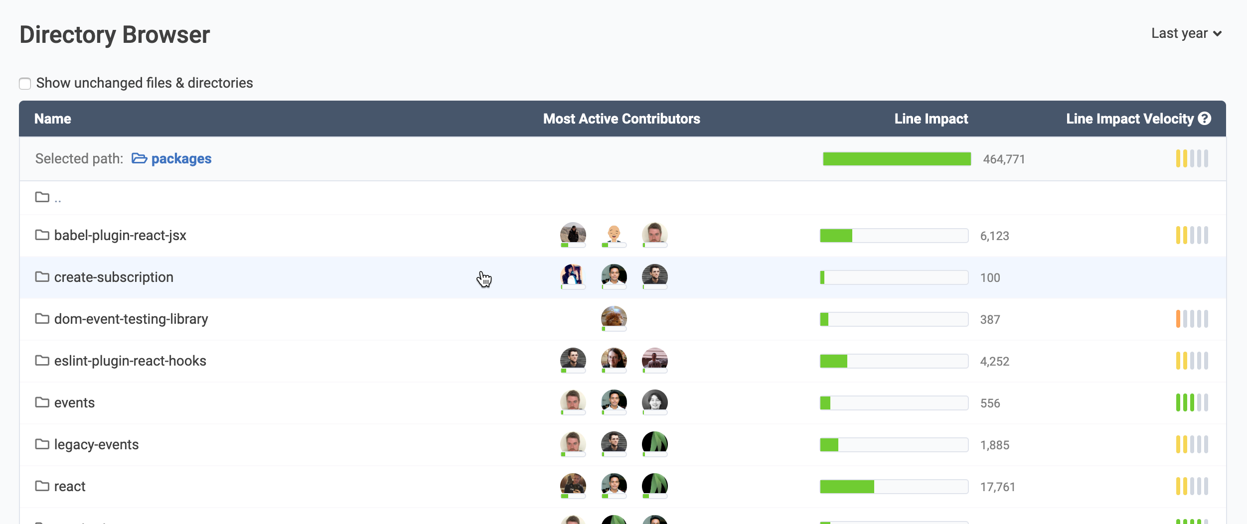 Which directories in your git repo are changing, and where is the tech debt? Click to enlarge Which directories in your git repo are changing, and where is the tech debt? Click to enlarge