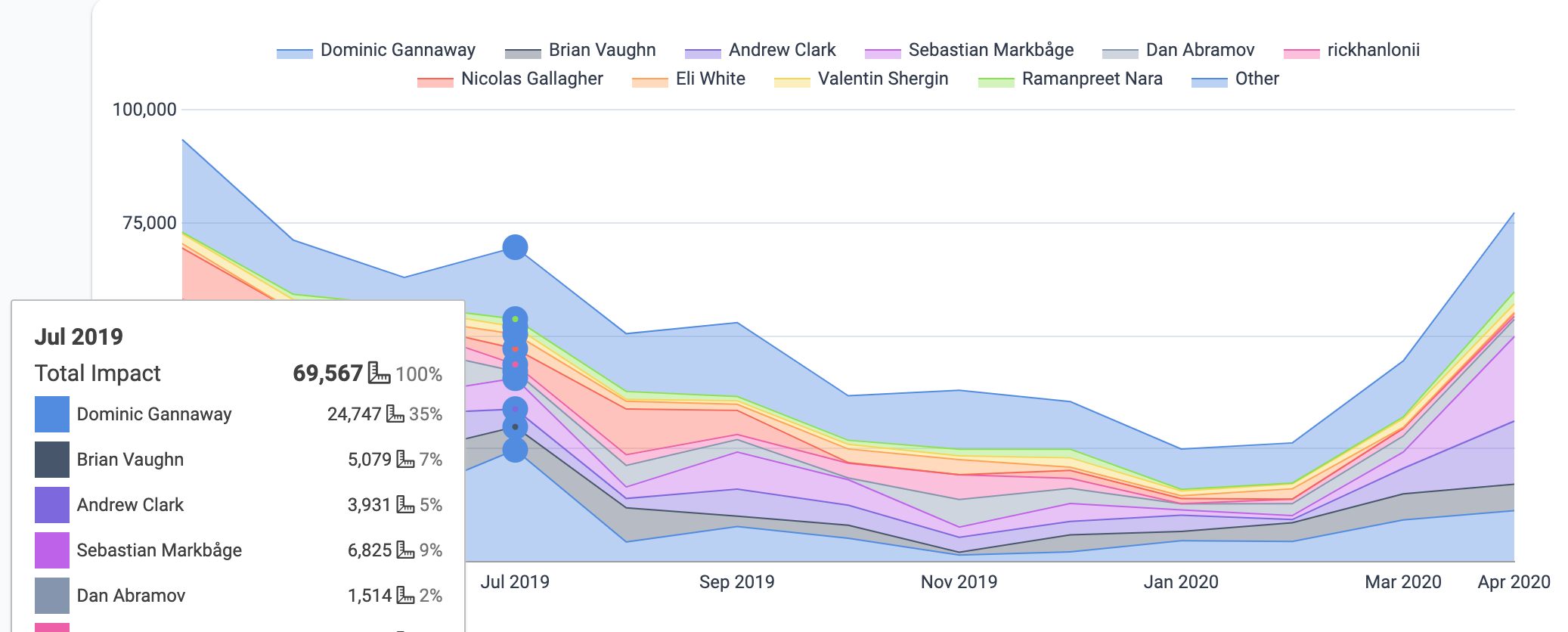 GitClear historical commit activity similar to cognitive load - Click to enlarge GitClear historical commit activity similar to cognitive load - Click to enlarge