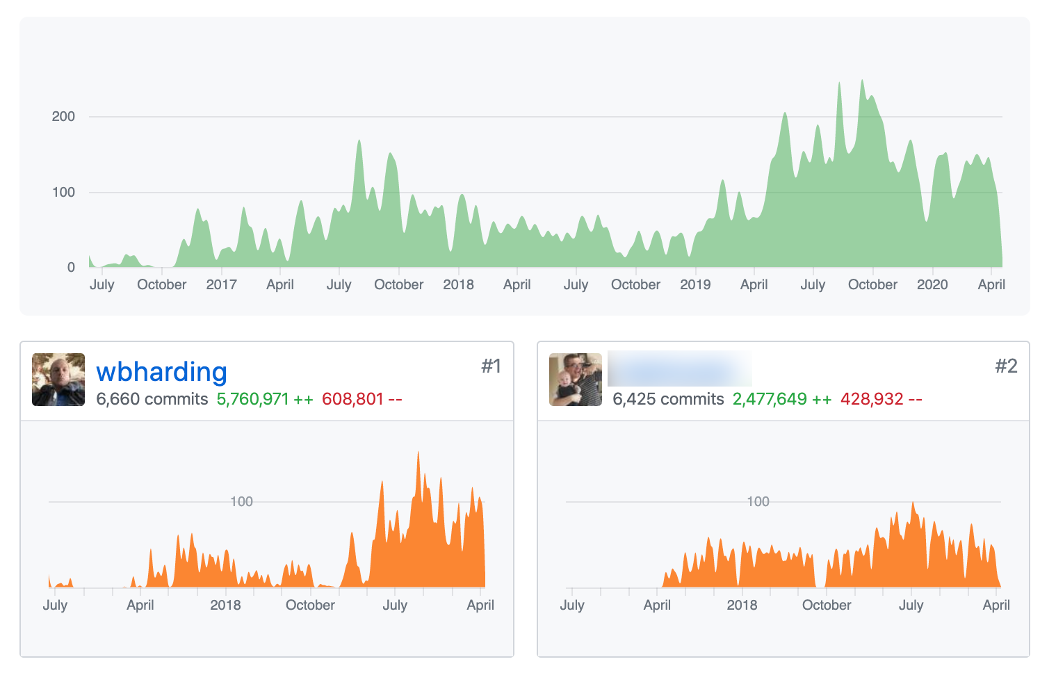 GitHub Commit Stats example - click to enlarge GitHub Commit Stats example - click to enlarge