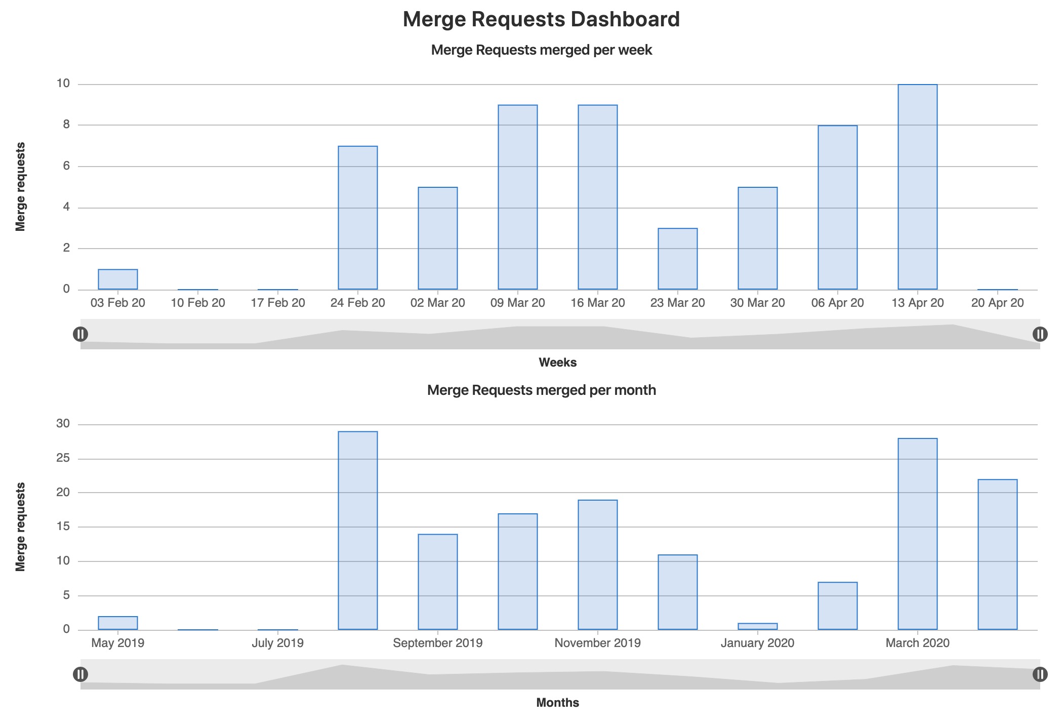 GitLab Merge Request graph stats example - click to enlarge GitLab Merge Request graph stats example - click to enlarge