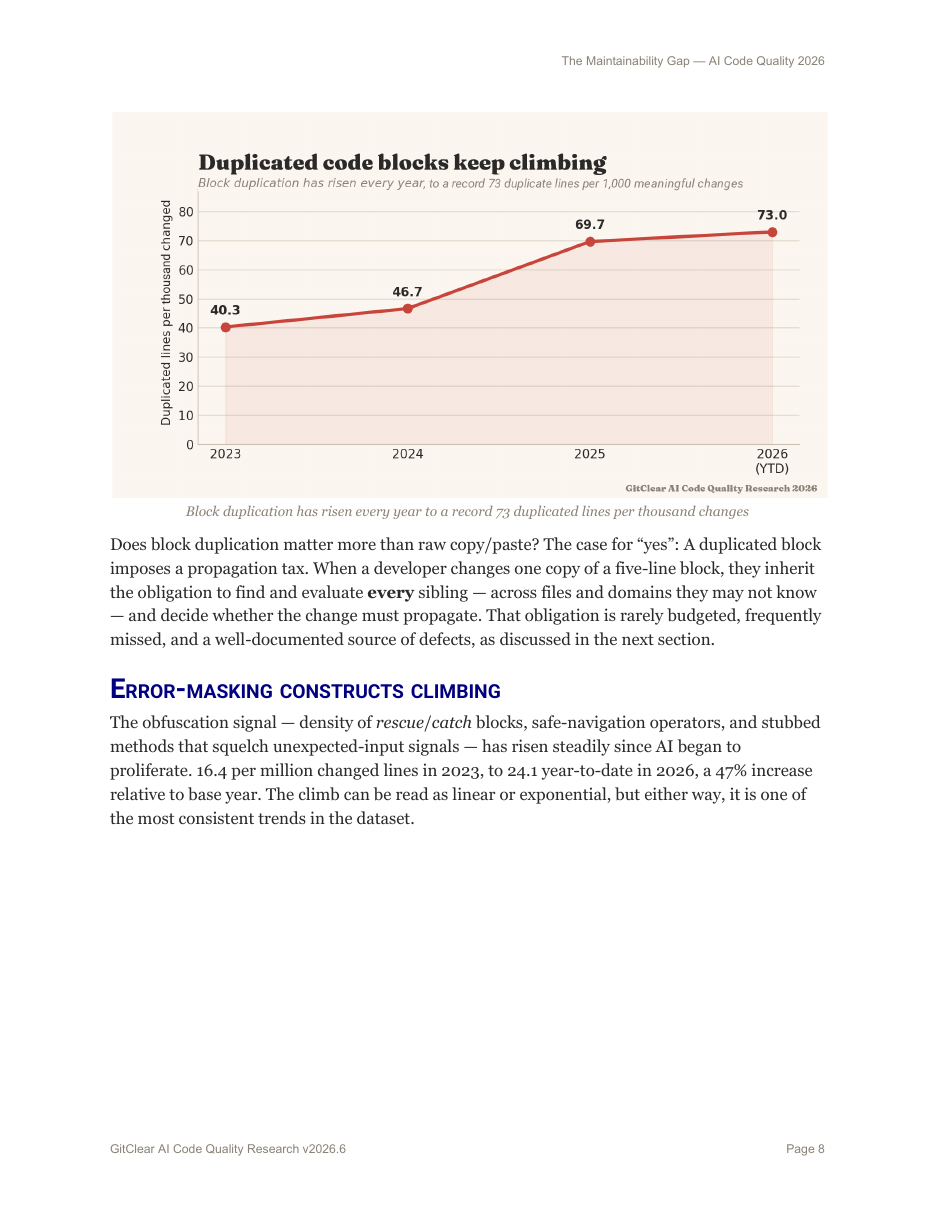 Block duplication has risen every year to a record 73 duplicated lines per thousand changes