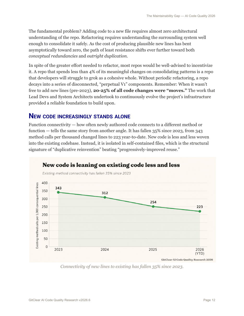 Connectivity of new lines to existing has fallen 35% since 2023