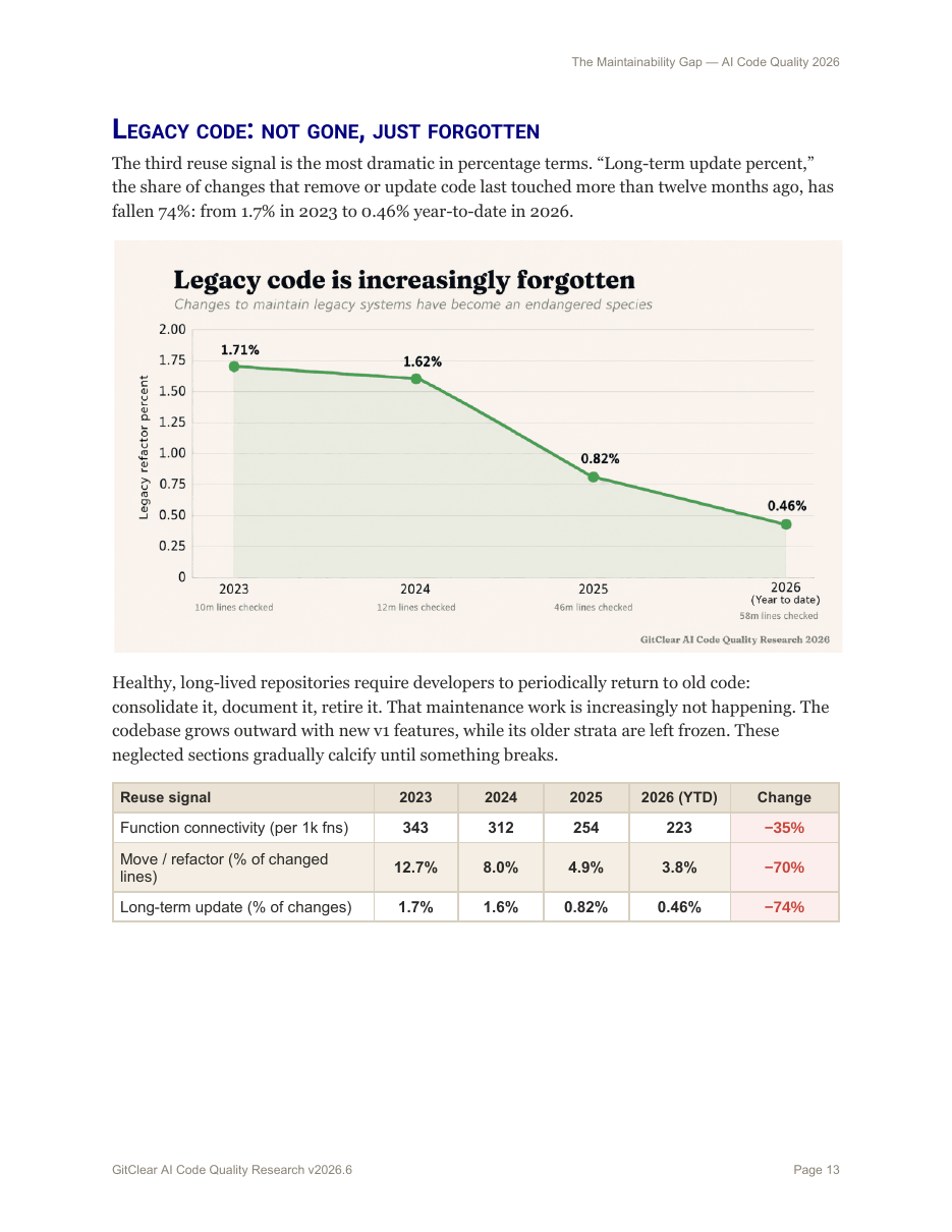 Legacy code is increasingly forgotten — long-term update percent has fallen 74% since 2023