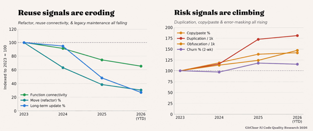 Reuse signals are eroding while risk signals are climbing, indexed to 2023